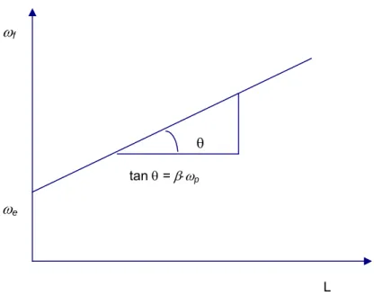Fig. 3.1 Representación esquemática del Trabajo Esencial de Fractura vs. Longitud del ligamento  [ 19 ]