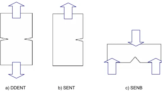 Fig. 3.5 Diferentes tipos de cortes: a) DDENT, b) SENT y c) SENB  [27]