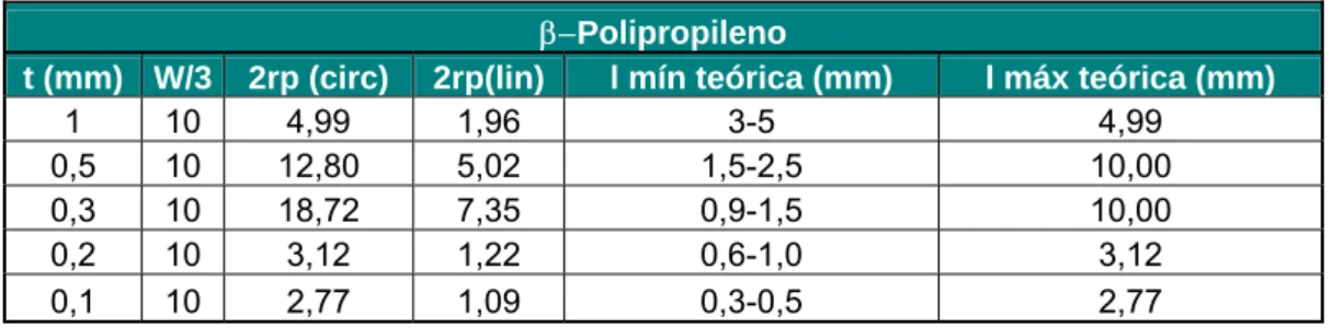 Tabla 4.2 Tabla patrón de comparación para el β−Polipropileno 