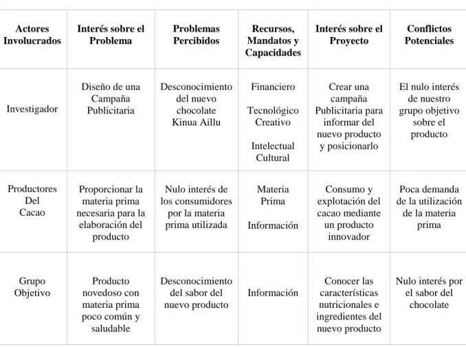 Tabla 2: Análisis de Involucrados 
