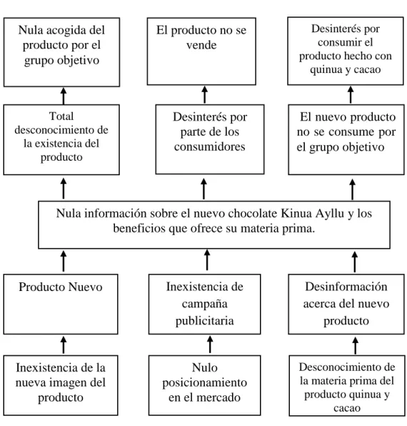 Figura 2: Árbol de Problemas 