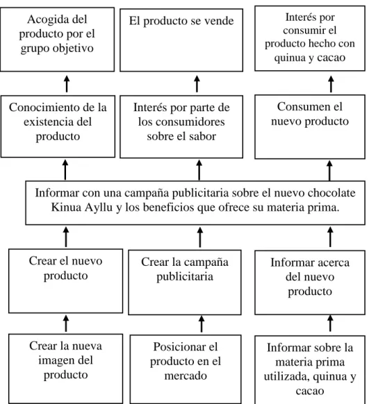 Figura 3: Árbol e Objetivos 