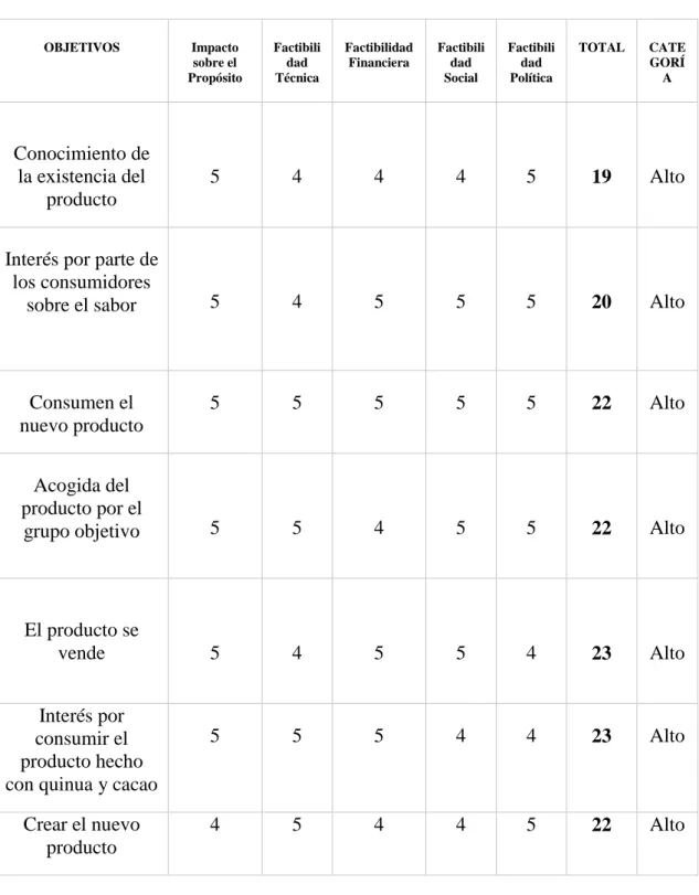 Tabla 3: Impacto de los Objetivos 