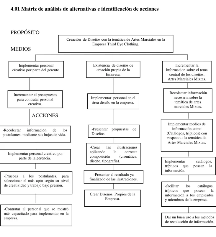 Figura  4 Matriz de Análisis de Alternativas e Identificación de Acciones  Elaborado por: Geovanna Pozo  