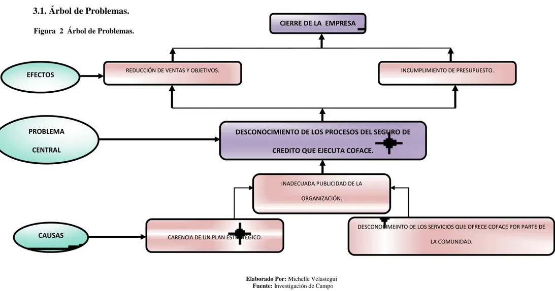 Figura  2  Árbol de Problemas. 