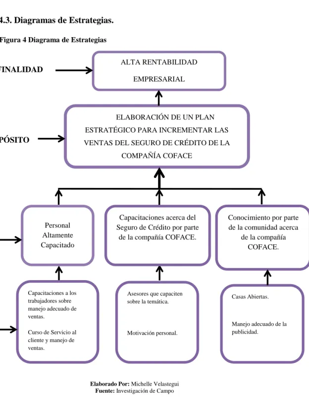 Figura 4 Diagrama de Estrategias  