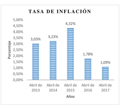 Figura 1 Inflación 