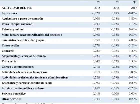 Tabla 3 PIB por actividad 