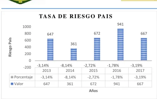 Figura 3 Riesgo País 