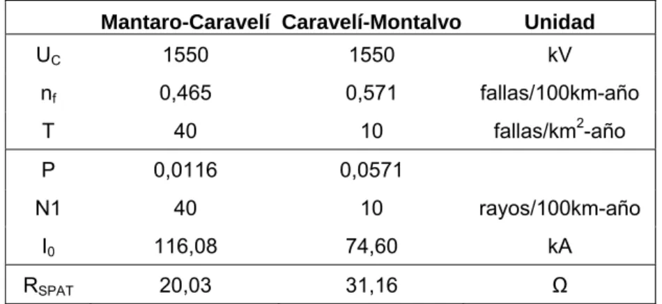 Tabla 3.16.  Detalle cálculo de fallos por cebado inverso 