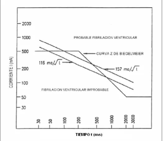 Figura 2.4 – Corriente corporal vs. el tiempo. 