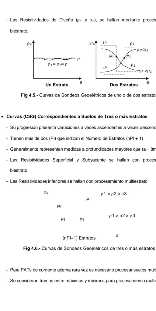 Fig 4.5.- Curvas de Sondeos Geoelétricos de uno o de dos estratos 