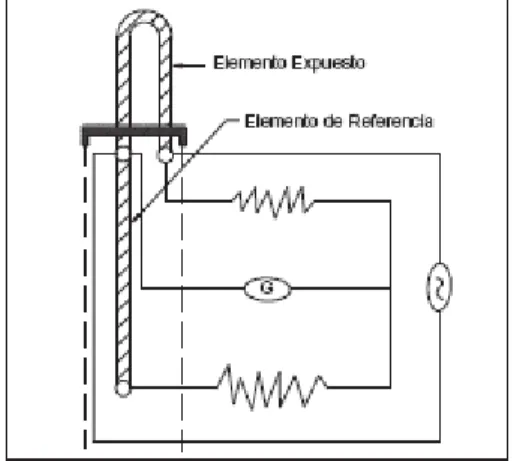 Figura 13 Probeta e Instrumento