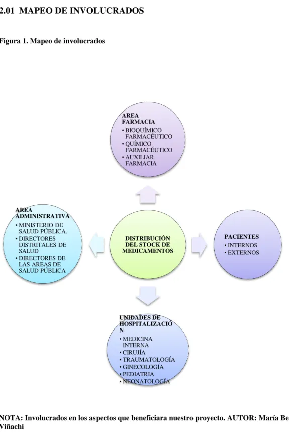 Figura 1. Mapeo de involucrados 