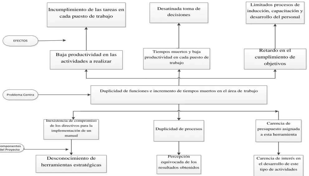 Figura 2 Árbol de problemas                                                                            