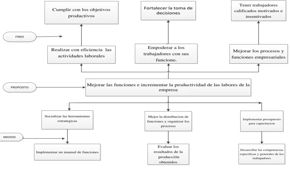 Figura 3 Árbol de Objetivos                                                                          