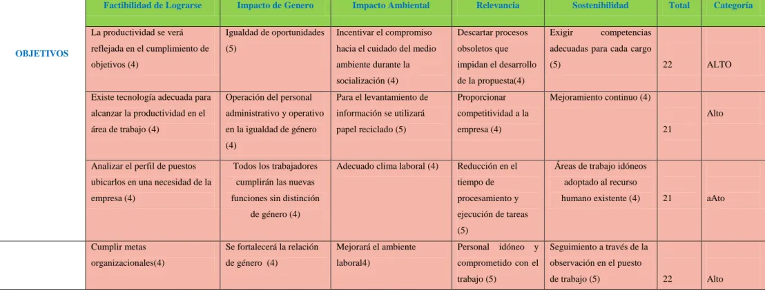 Tabla 4  Matriz de Análisis de Impacto de Objetivos 