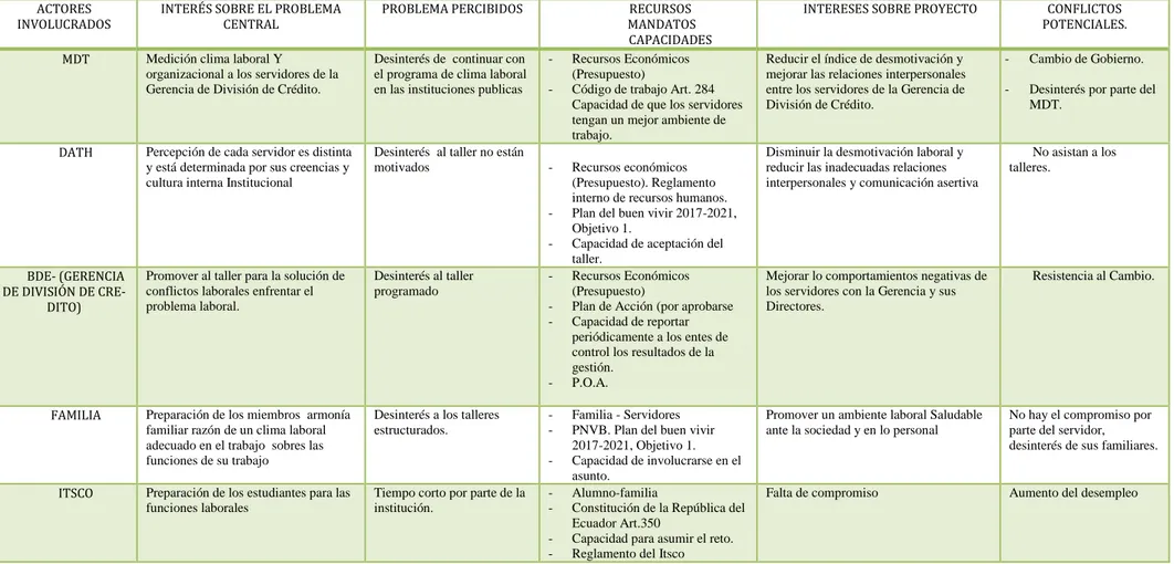 Tabla 2: Matriz de Análisis de Involucrados. 