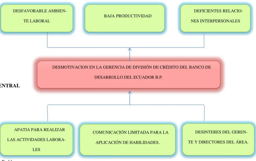 Figura N° 2: Árbol de Problemas. 