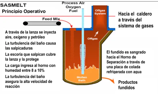 Figura 1-4 El Horno Isasmelt de SPCC (23)A través de la lanza se inyecta