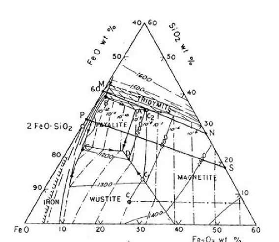 Figura 2-2 Diagrama de fases del Sistema FeO- Fe 2 O 3 - -SiO 2 e isóbaras de presión de oxígeno [13]