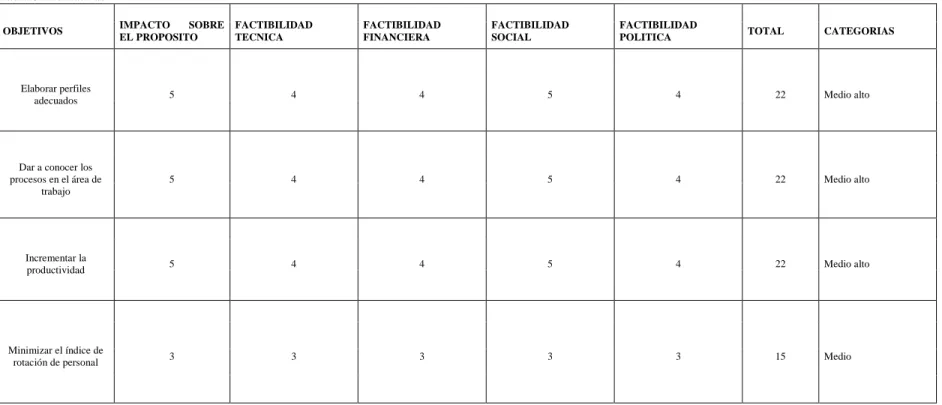 Tabla 3Alternativas