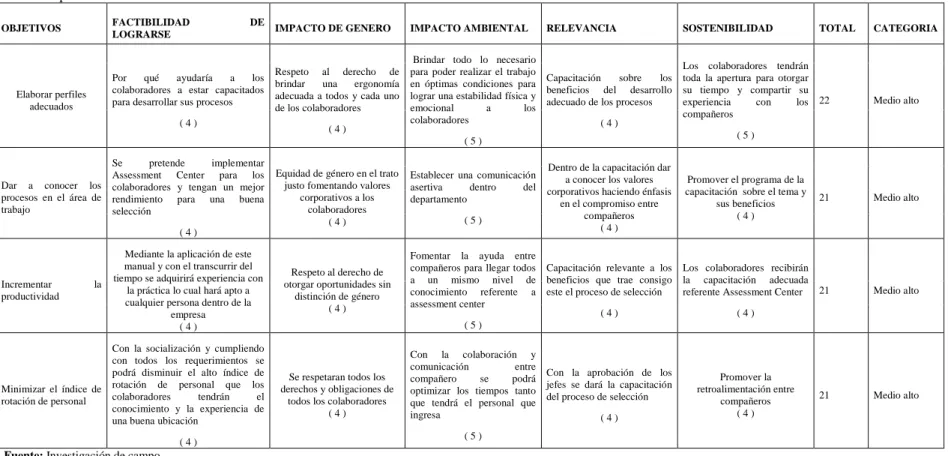 Tabla 4Impacto