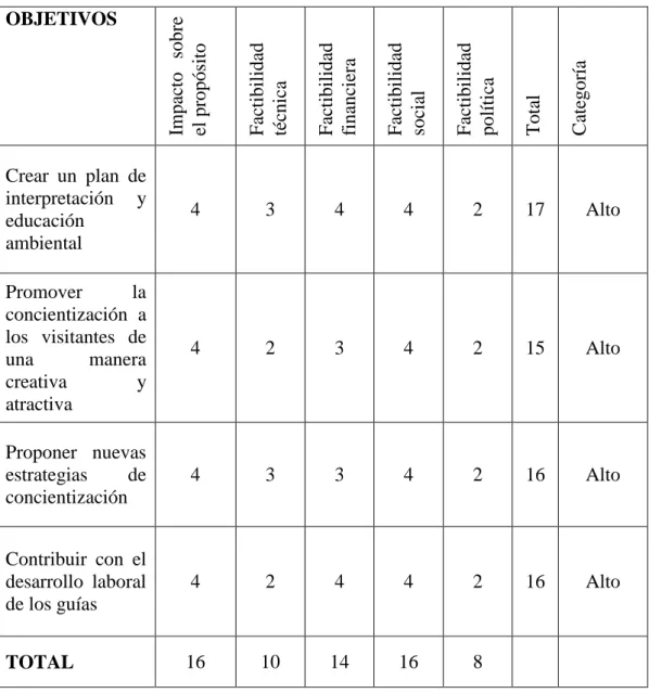 Tabla Nº2: Matriz de análisis de alternativas  OBJETIVOS 