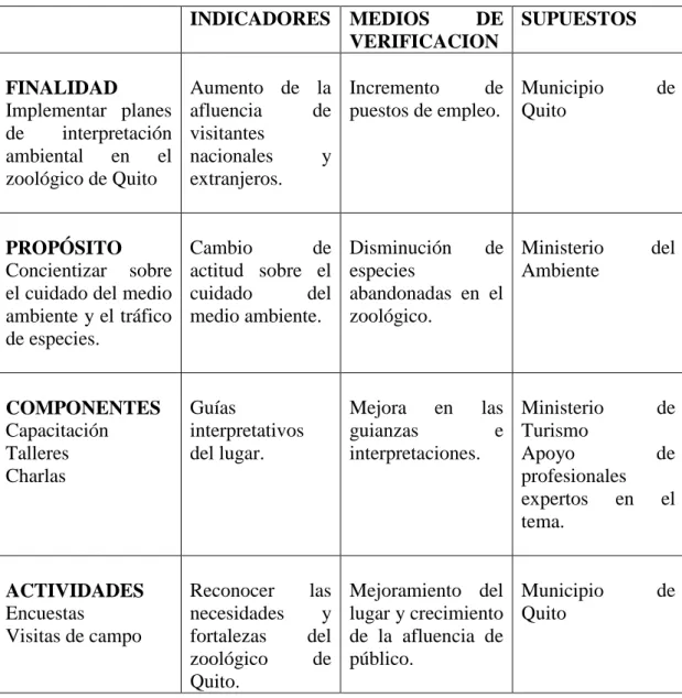 Tabla Nº3: Matriz de marco lógico 