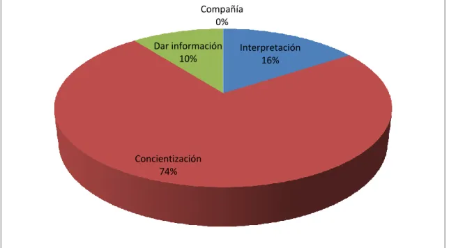 Gráfico Nº 7: Función del guía en el zoológico 