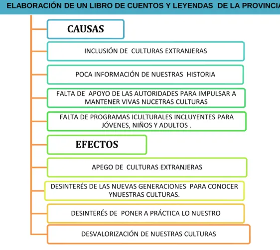 Figura 1: Árbol de problemas 