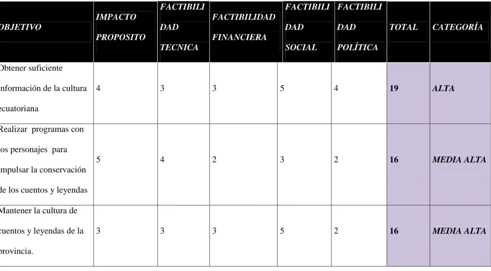 Tabla 2: Matriz de análisis de oportunidades 