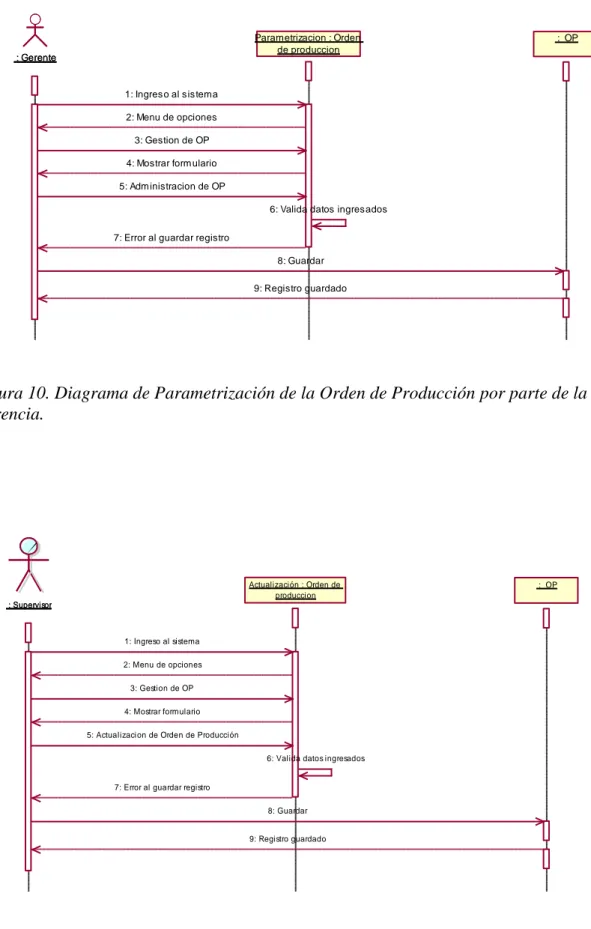 Figura 10. Diagrama de Parametrización de la Orden de Producción por parte de la  Gerencia