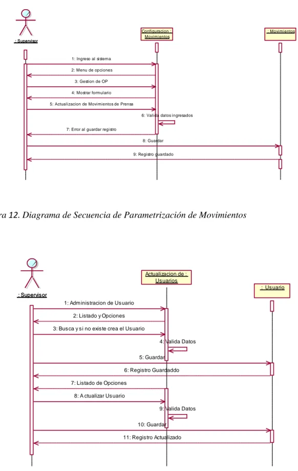 Figura 12. Diagrama de Secuencia de Parametrización de Movimientos 