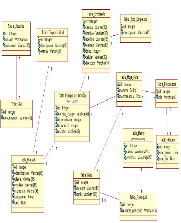 Figura 19. Modelo Lógico de Base de Datos 