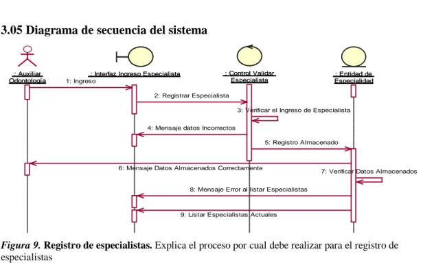 Figura 9. Registro de especialistas. Explica el proceso por cual debe realizar para el registro de  especialistas 