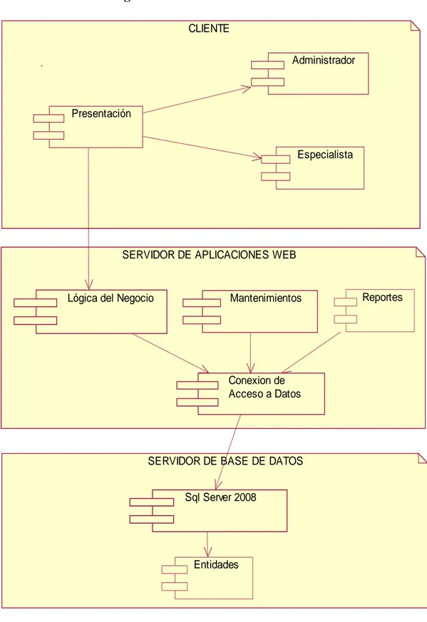 Figura 17.Vista Lógica. Representa la estructura del sistema informático, dando a conocer los  componentes que se usan para su funcionamiento.
