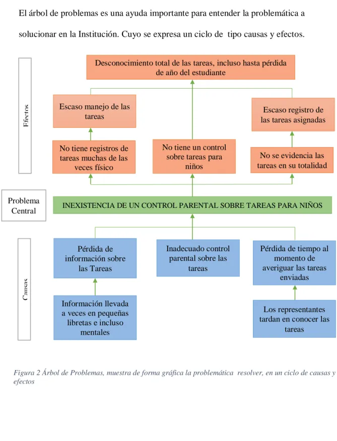 Figura 2 Árbol de Problemas, muestra de forma gráfica la problemática  resolver, en un ciclo de causas y  efectos