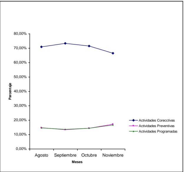 Figura 1. Porcentaje de tiempo en taller por actividades correctivas, preventivas y  programadas durante el período agosto a noviembre de 2001 
