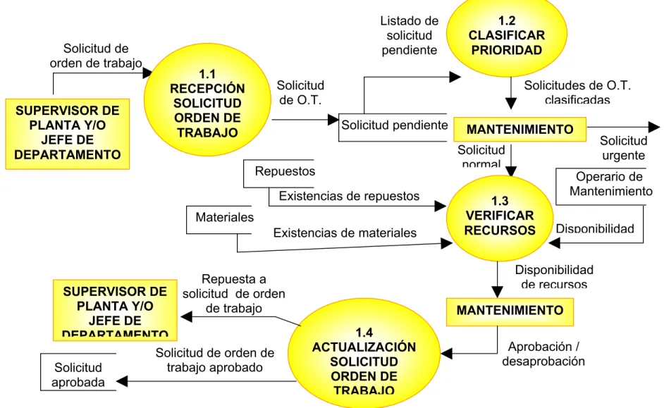 Figura 10.  Diagrama de gestión para solicitud de una orden de trabajo. SUPERVISOR DE PLANTA Y/O JEFE DE DEPARTAMENTO 1.1 RECEPCIÓN  SOLICITUD   ORDEN DE TRABAJO 1.2  CLASIFICAR PRIORIDAD  MANTENIMIENTO 1.3 VERIFICAR RECURSOS MANTENIMIENTO 1.4 ACTUALIZACIÓ