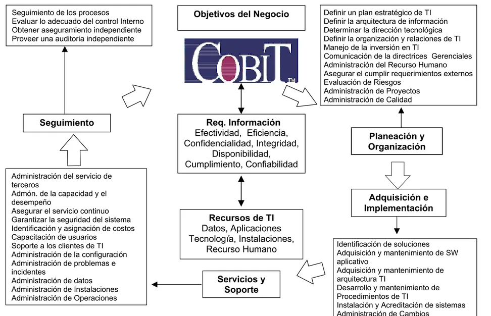 Figura 7.  Procesos del COBIT Recursos de TI Datos, Aplicaciones Tecnología, Instalaciones, Recurso Humano Req
