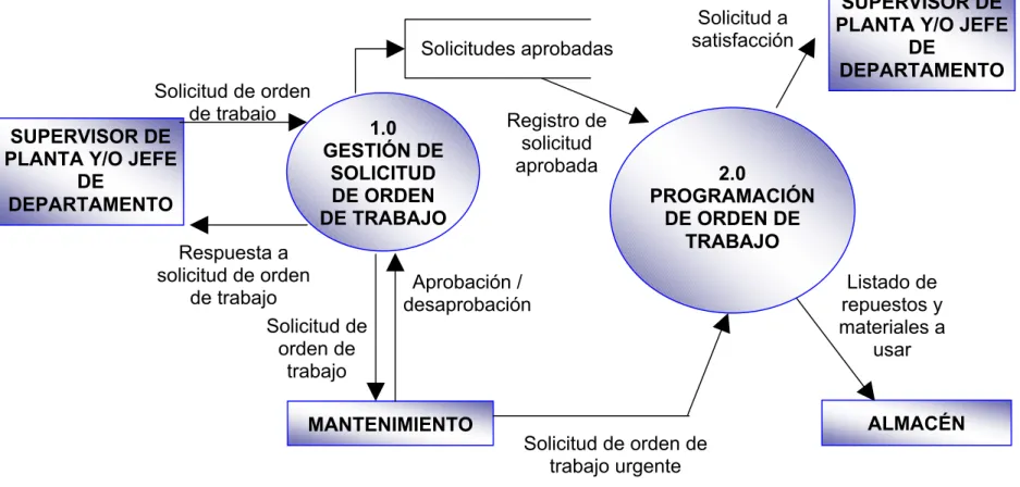 Figura 9.  Diagrama de gestión de solicitud y programación de ordenes de trabajo. 