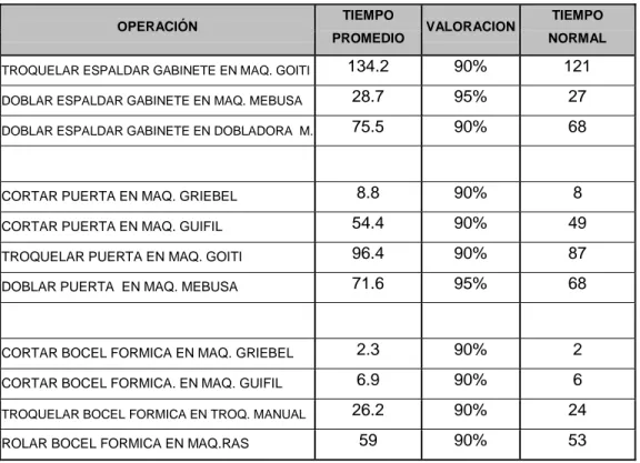 Tabla 5. Calculo del tiempo normal  