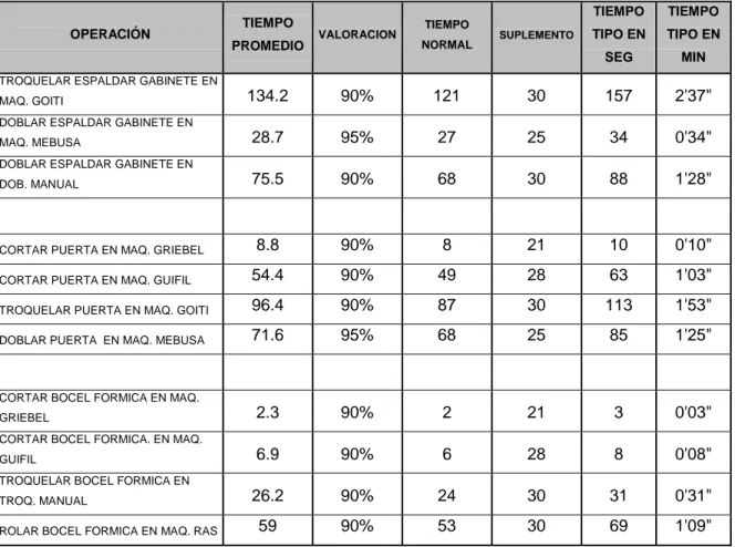 Tabla 7. Calculo del tiempo tipo  