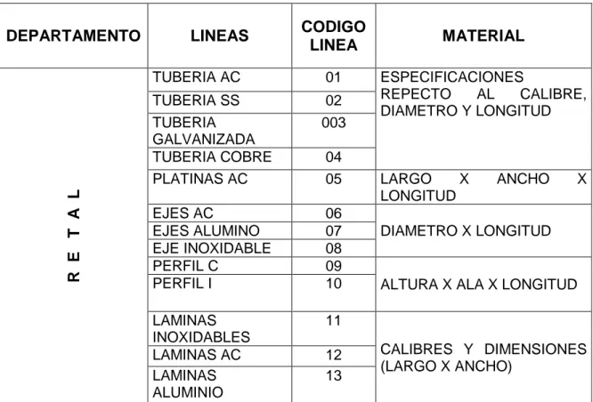 Cuadro 2.  Estructura del código para los retales 