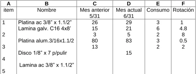 Cuadro 5.  Niveles de rotación. 