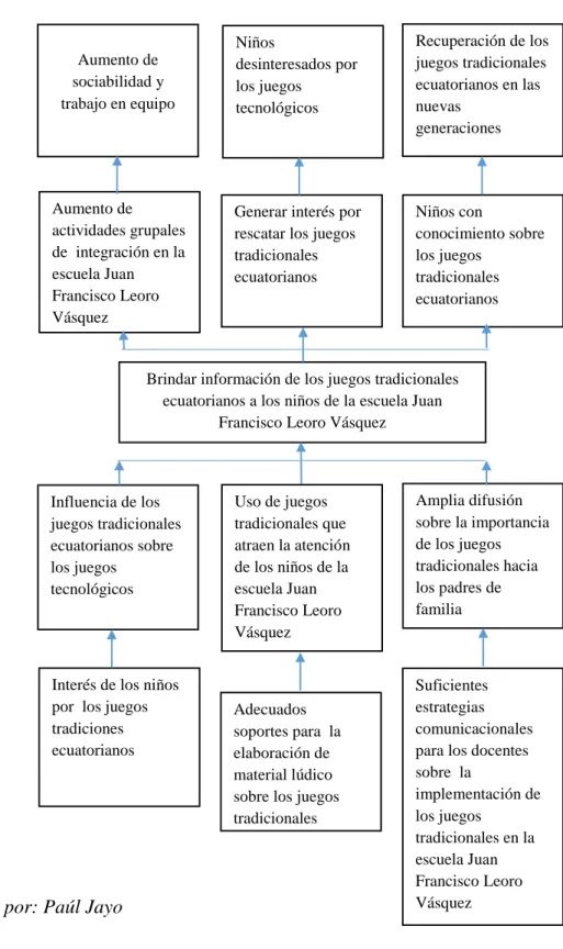 Figura 3: Árbol de Objetivos 
