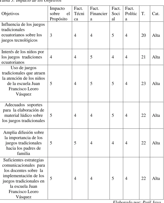 Tabla 3: Impacto de los Objetivos 