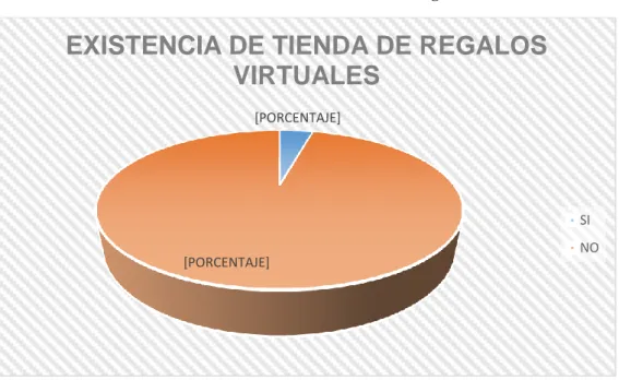 Gráfico N° 5: Estadística – existencia de tienda de regalos virtuales 
