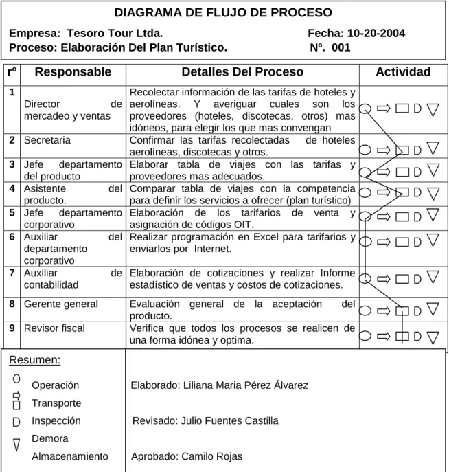 Tabla 1.  Proceso de elaboración del plan turístico 